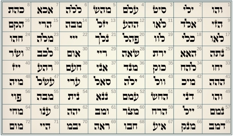 72 שמות אלוהים ע ב שמות הקודש